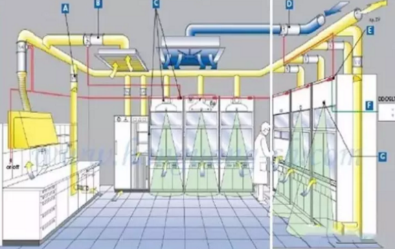 实验室通风系统设计的原理有哪些？